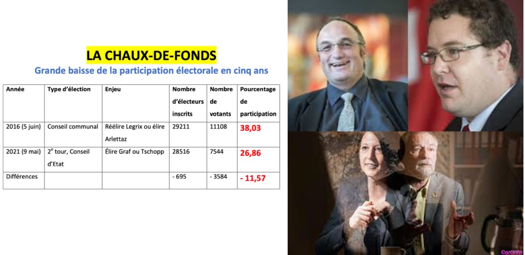 En cinq ans, un tiers de moins de votants